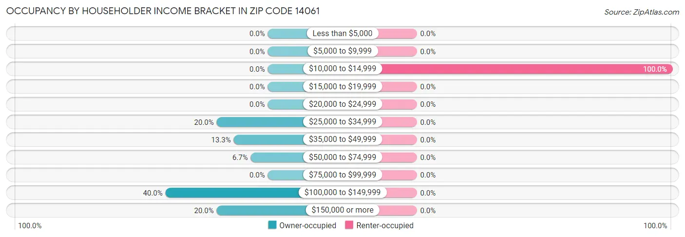 Occupancy by Householder Income Bracket in Zip Code 14061