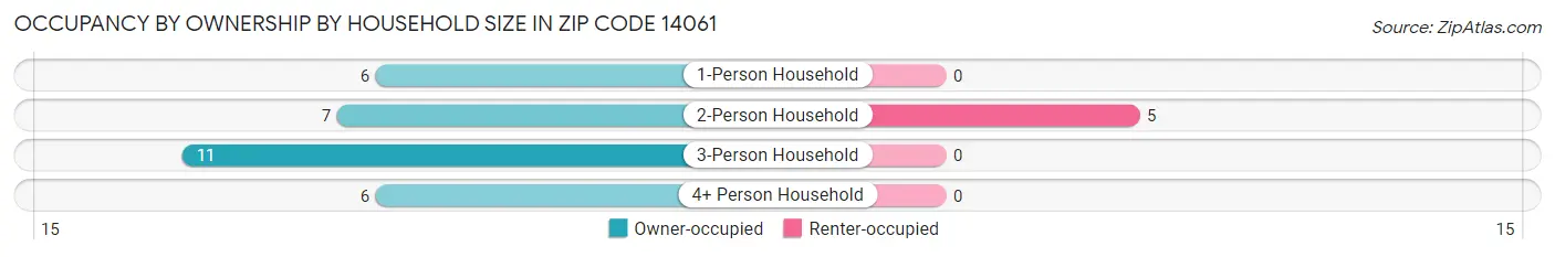 Occupancy by Ownership by Household Size in Zip Code 14061