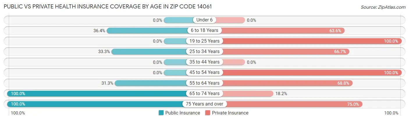 Public vs Private Health Insurance Coverage by Age in Zip Code 14061
