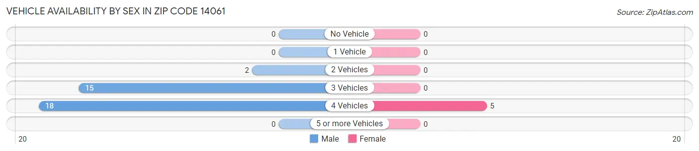 Vehicle Availability by Sex in Zip Code 14061