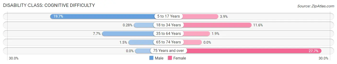 Disability in Zip Code 14062: <span>Cognitive Difficulty</span>