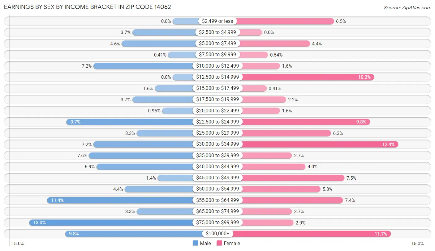 Earnings by Sex by Income Bracket in Zip Code 14062