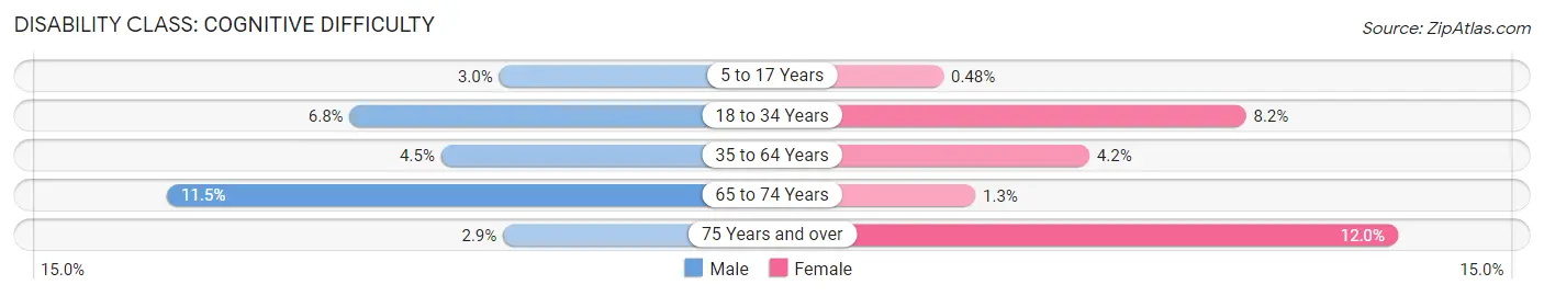 Disability in Zip Code 14063: <span>Cognitive Difficulty</span>