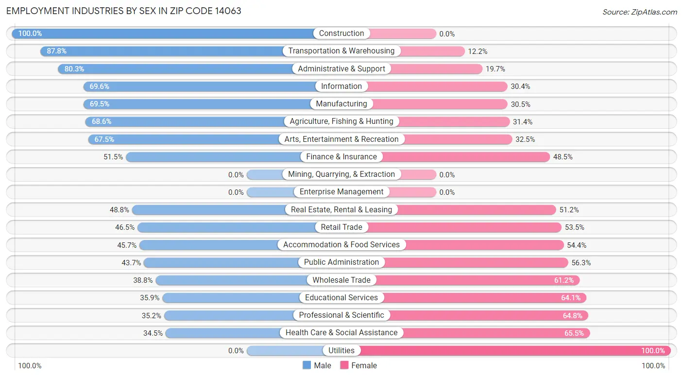 Employment Industries by Sex in Zip Code 14063