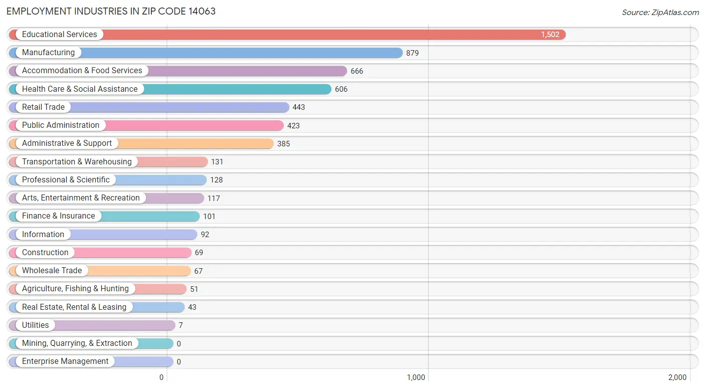 Employment Industries in Zip Code 14063