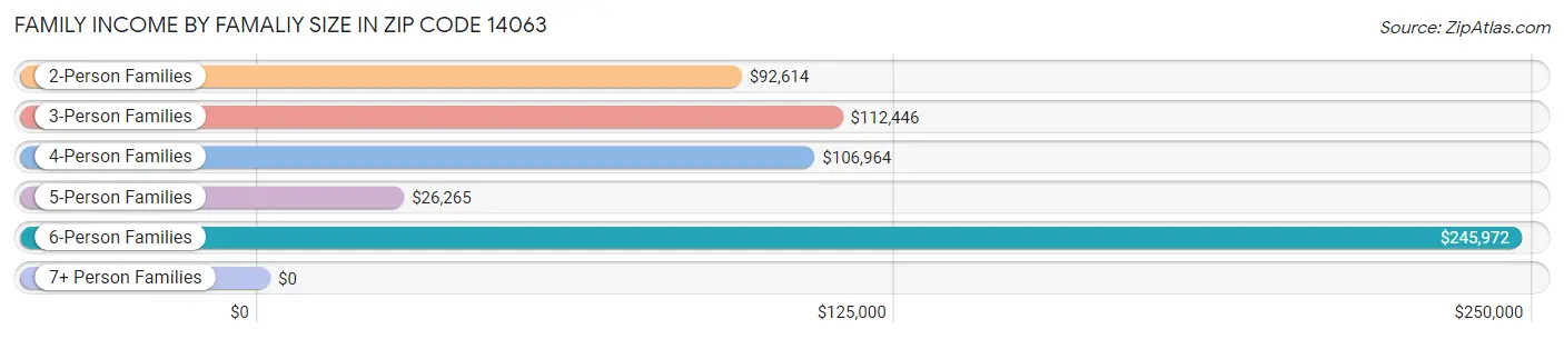 Family Income by Famaliy Size in Zip Code 14063