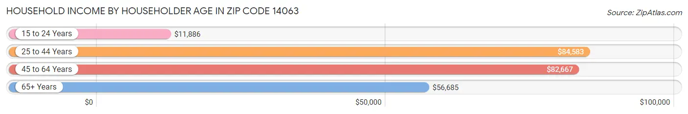 Household Income by Householder Age in Zip Code 14063