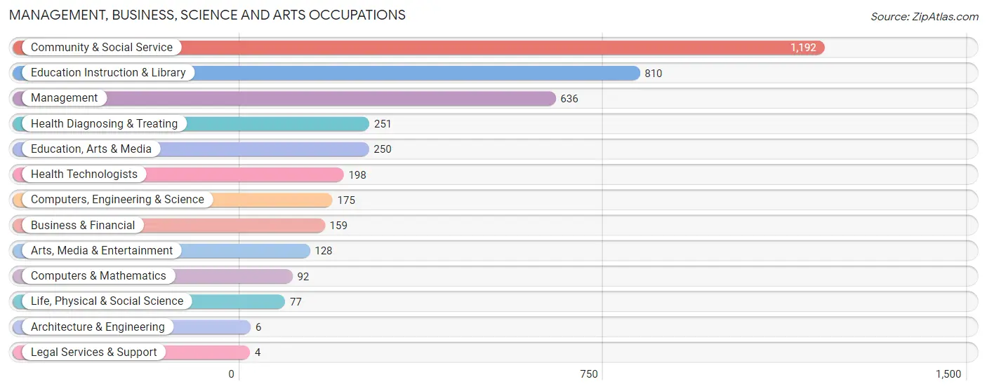 Management, Business, Science and Arts Occupations in Zip Code 14063