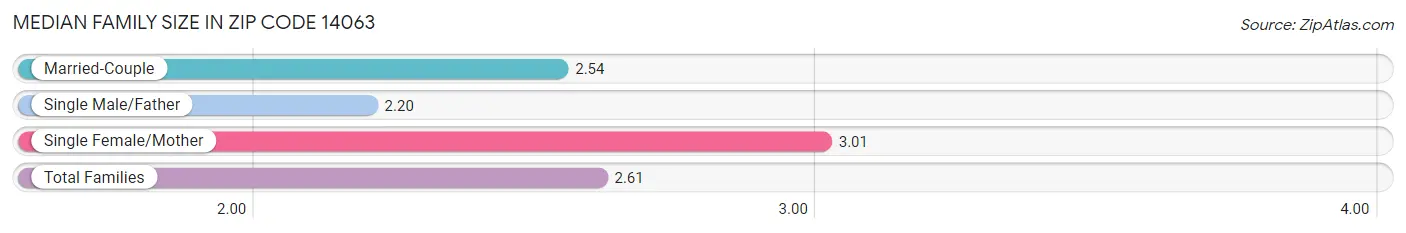 Median Family Size in Zip Code 14063