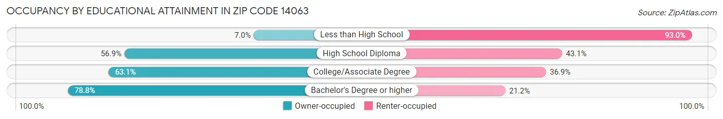 Occupancy by Educational Attainment in Zip Code 14063