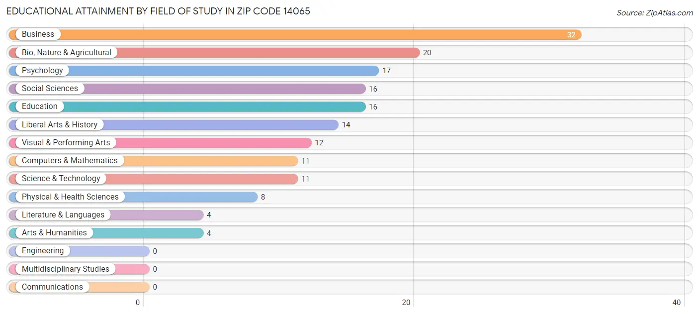 Educational Attainment by Field of Study in Zip Code 14065