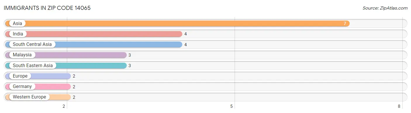 Immigrants in Zip Code 14065