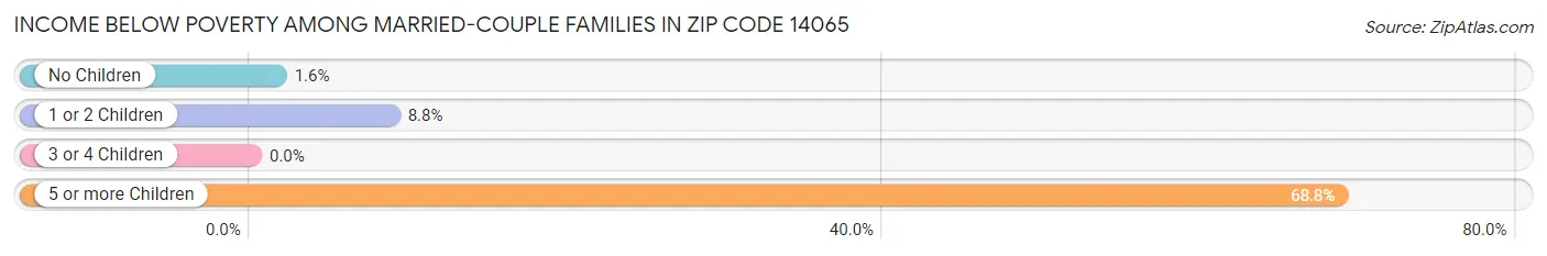 Income Below Poverty Among Married-Couple Families in Zip Code 14065