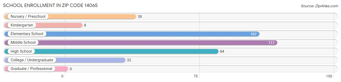 School Enrollment in Zip Code 14065