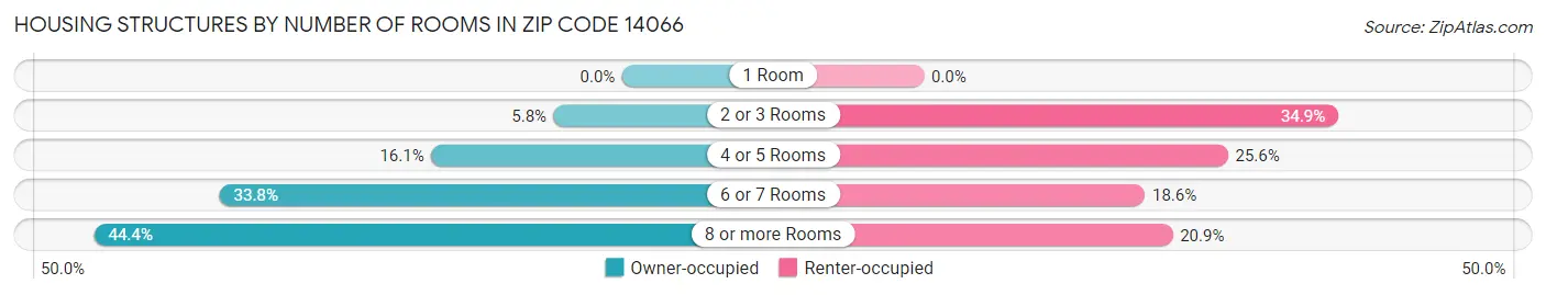 Housing Structures by Number of Rooms in Zip Code 14066
