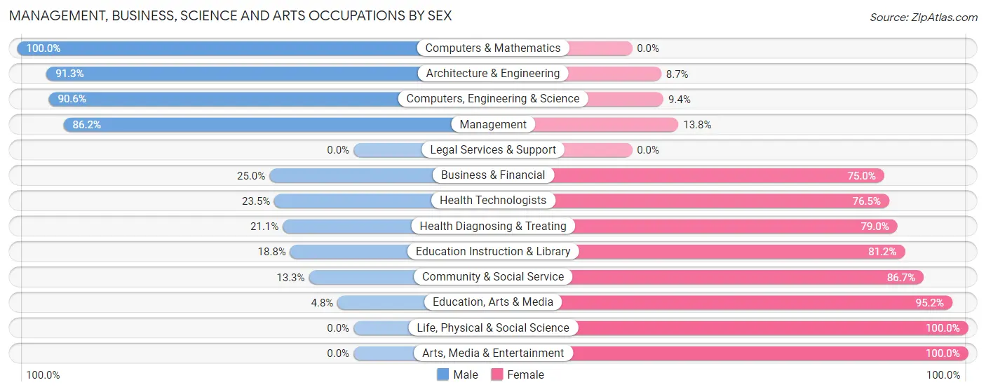 Management, Business, Science and Arts Occupations by Sex in Zip Code 14066