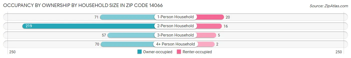 Occupancy by Ownership by Household Size in Zip Code 14066