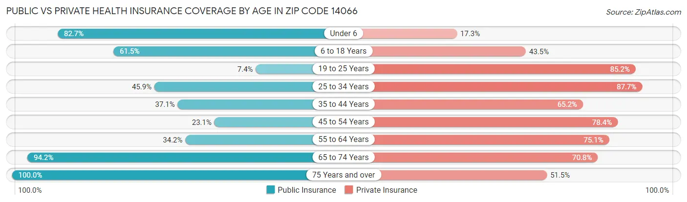 Public vs Private Health Insurance Coverage by Age in Zip Code 14066