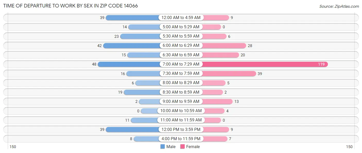 Time of Departure to Work by Sex in Zip Code 14066