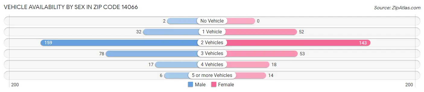 Vehicle Availability by Sex in Zip Code 14066