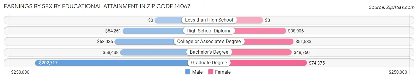 Earnings by Sex by Educational Attainment in Zip Code 14067