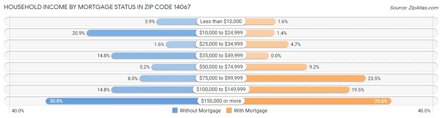 Household Income by Mortgage Status in Zip Code 14067