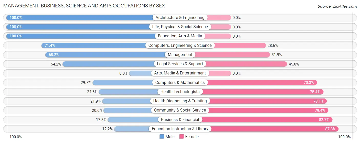 Management, Business, Science and Arts Occupations by Sex in Zip Code 14067