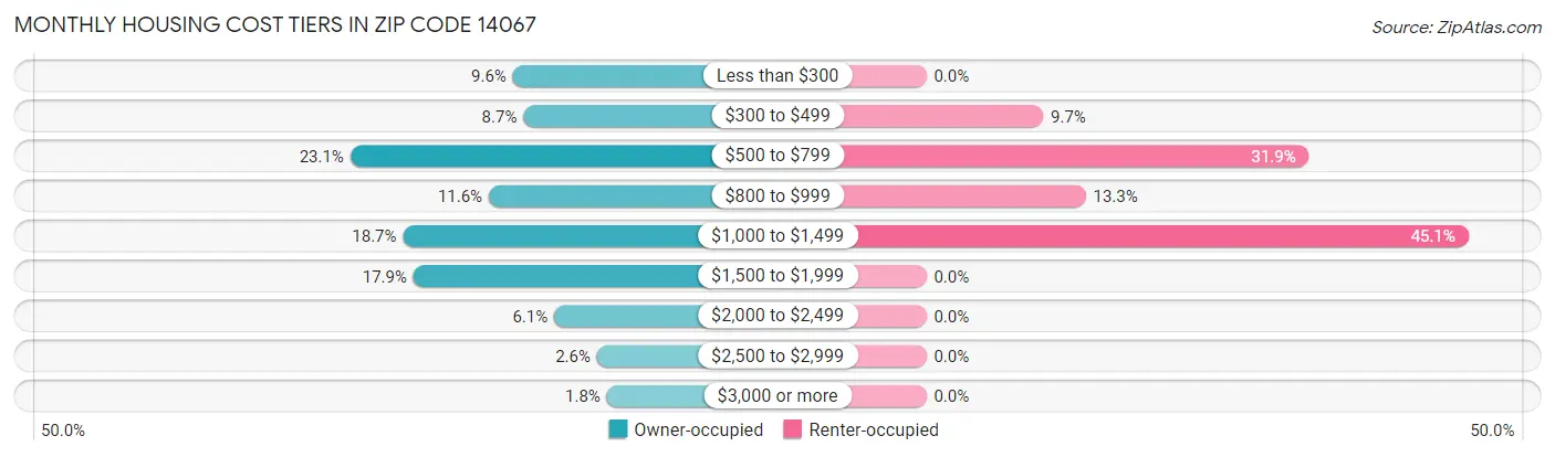 Monthly Housing Cost Tiers in Zip Code 14067