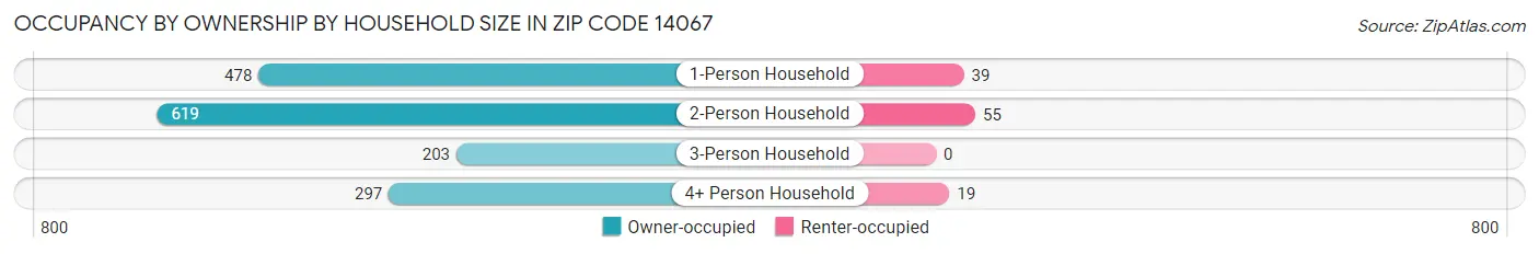 Occupancy by Ownership by Household Size in Zip Code 14067