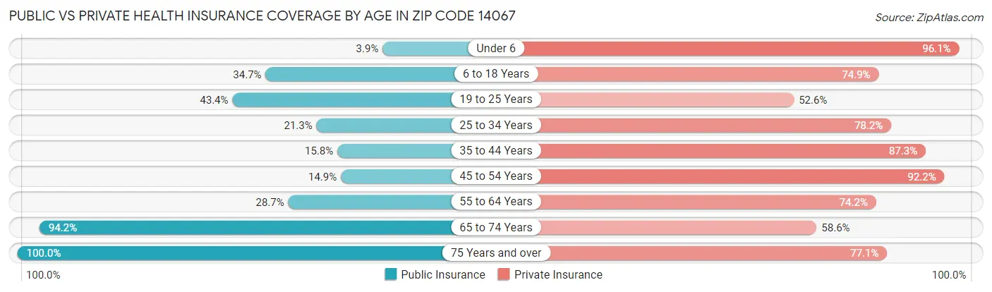 Public vs Private Health Insurance Coverage by Age in Zip Code 14067