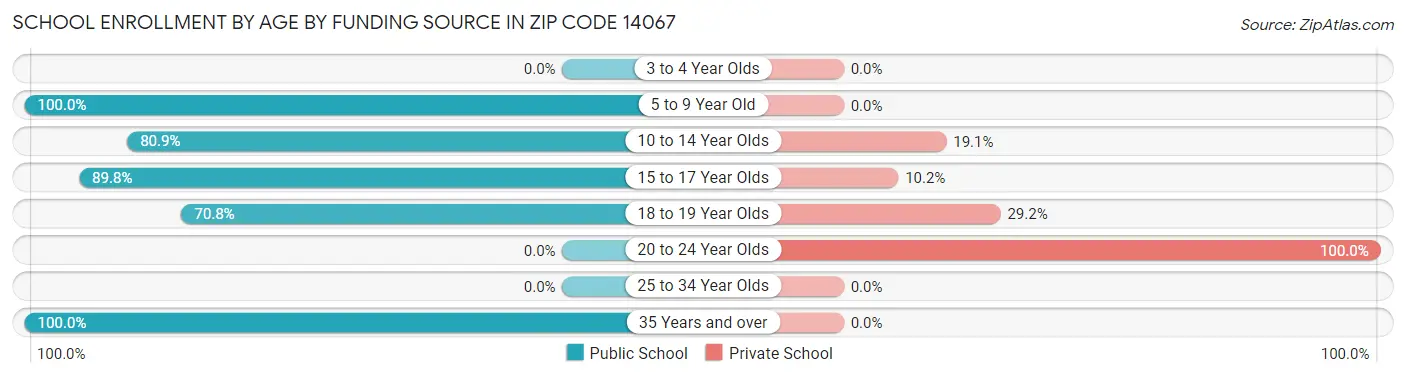 School Enrollment by Age by Funding Source in Zip Code 14067