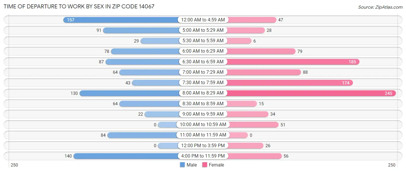 Time of Departure to Work by Sex in Zip Code 14067