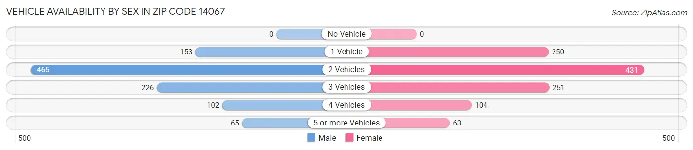 Vehicle Availability by Sex in Zip Code 14067
