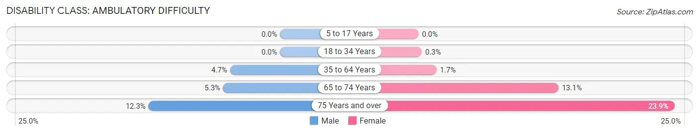 Disability in Zip Code 14068: <span>Ambulatory Difficulty</span>