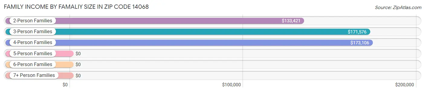 Family Income by Famaliy Size in Zip Code 14068