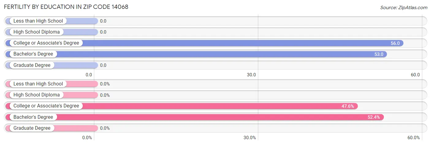 Female Fertility by Education Attainment in Zip Code 14068