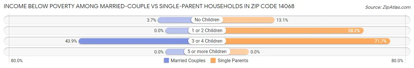 Income Below Poverty Among Married-Couple vs Single-Parent Households in Zip Code 14068