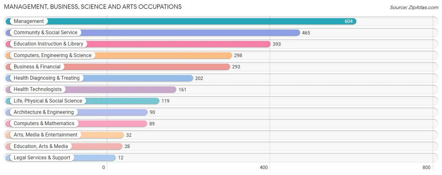 Management, Business, Science and Arts Occupations in Zip Code 14068