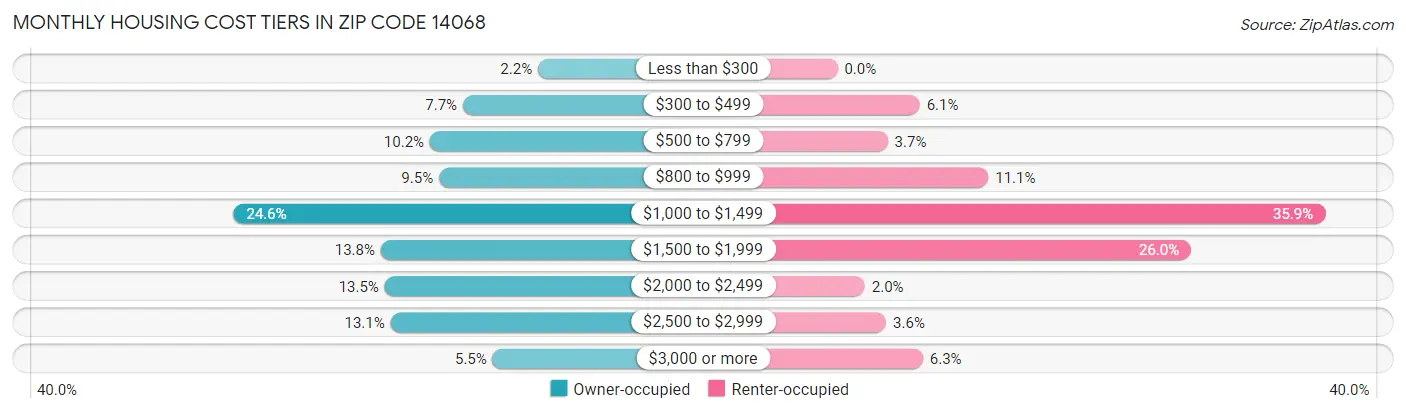 Monthly Housing Cost Tiers in Zip Code 14068