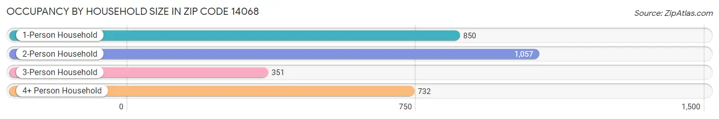 Occupancy by Household Size in Zip Code 14068