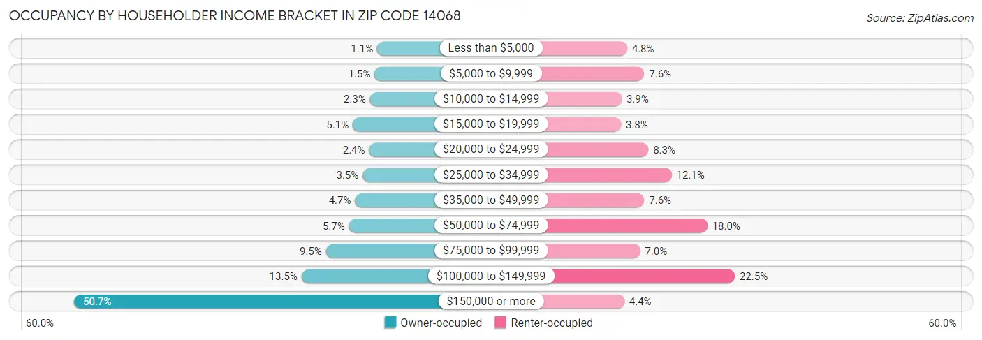 Occupancy by Householder Income Bracket in Zip Code 14068