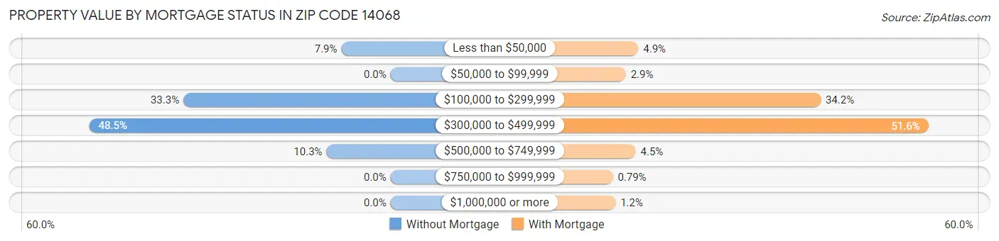 Property Value by Mortgage Status in Zip Code 14068