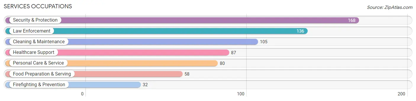 Services Occupations in Zip Code 14068