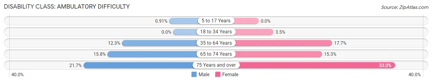 Disability in Zip Code 14070: <span>Ambulatory Difficulty</span>