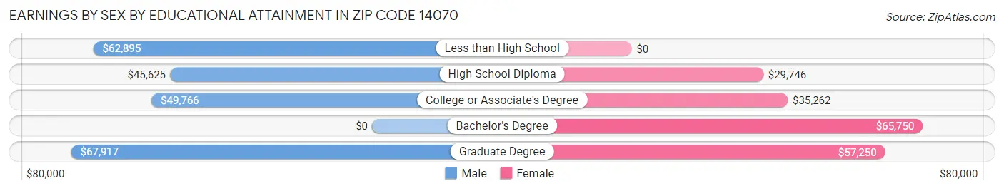 Earnings by Sex by Educational Attainment in Zip Code 14070