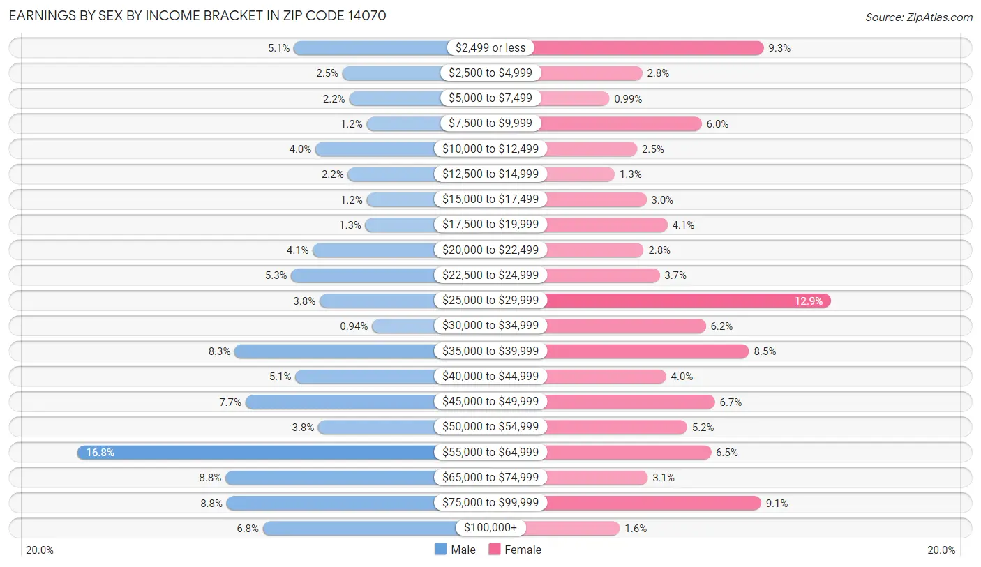 Earnings by Sex by Income Bracket in Zip Code 14070