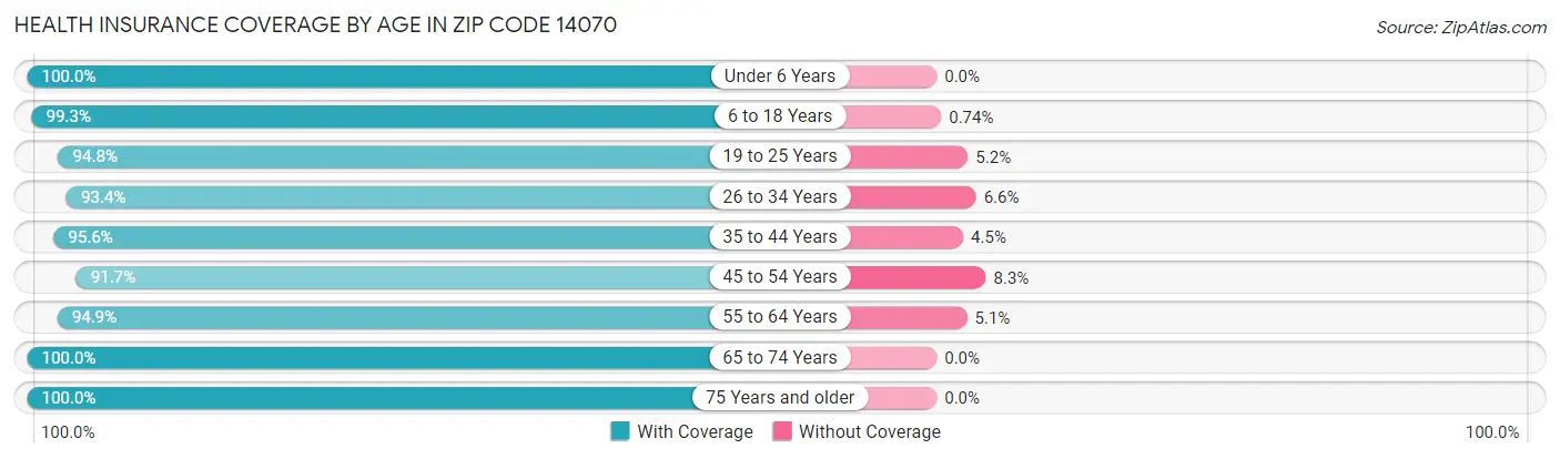 Health Insurance Coverage by Age in Zip Code 14070