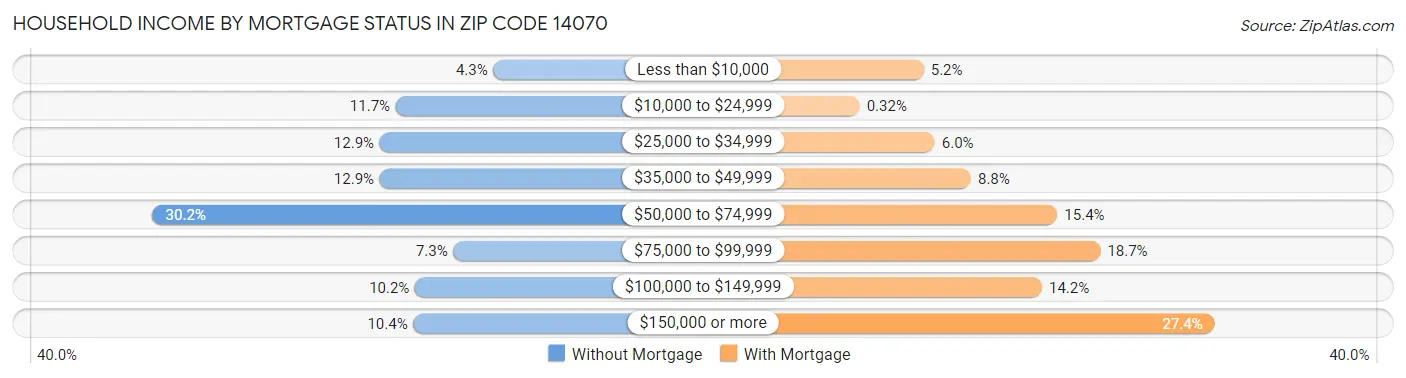 Household Income by Mortgage Status in Zip Code 14070