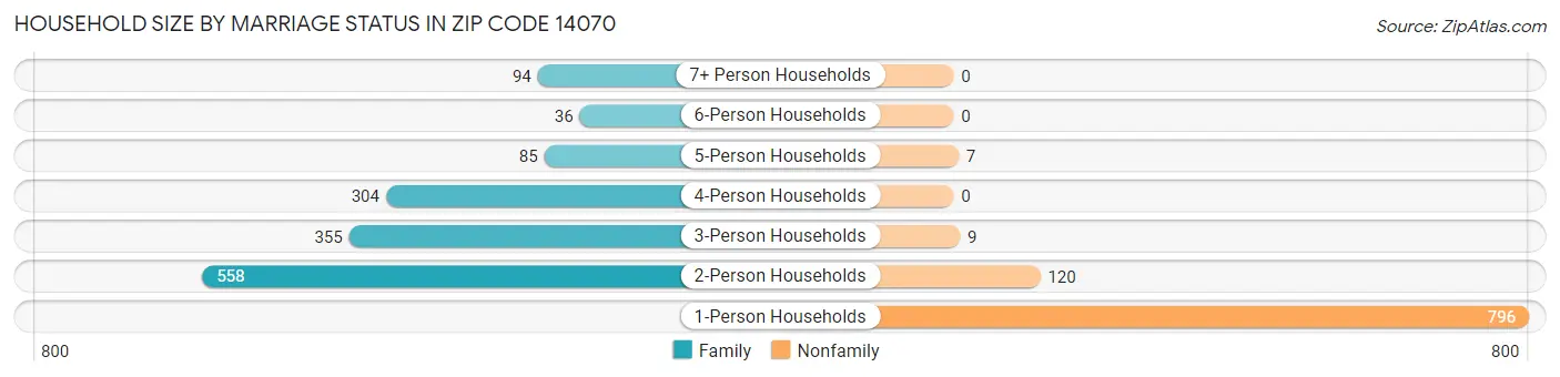 Household Size by Marriage Status in Zip Code 14070