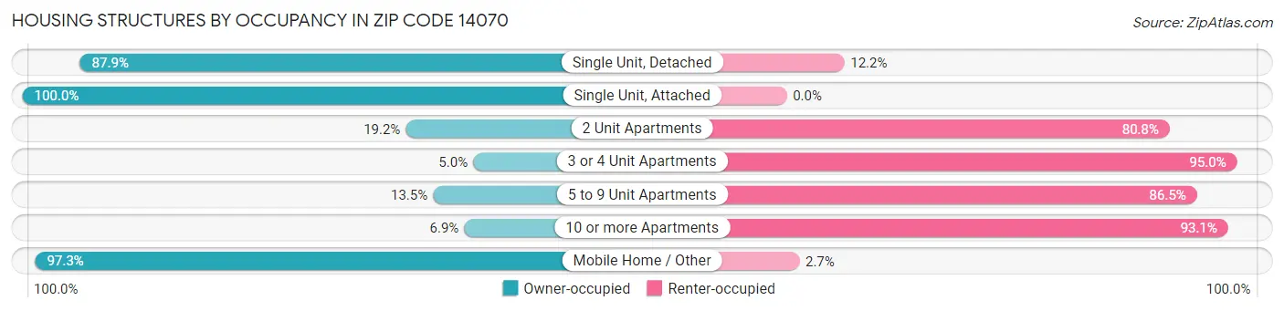 Housing Structures by Occupancy in Zip Code 14070
